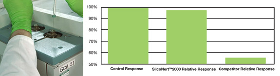 SilcoNert improves response
