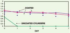 SilcoNert ppb level inertness