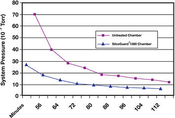 Reduce outgassing rate, SilcoGuard