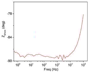 EIS graph EIS graph