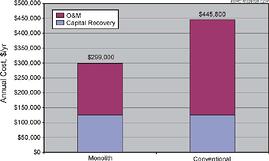 advanced gasification cost comparison