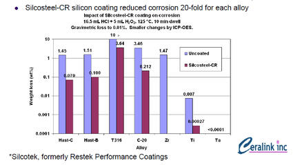 Ceralink corrosion study 9 4 13