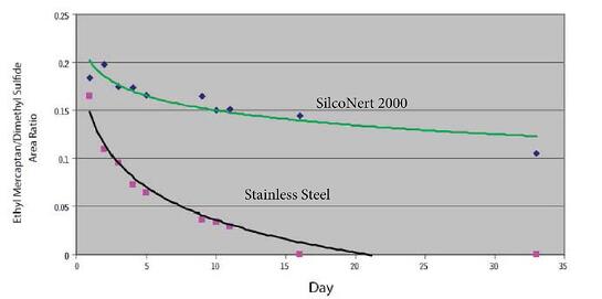 SilcoNert 35 day stability 2