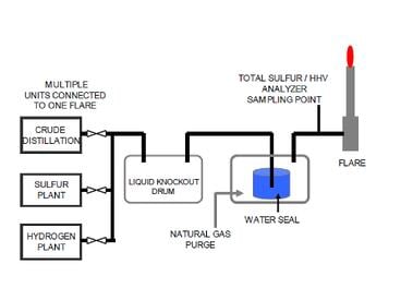 Flare diagram