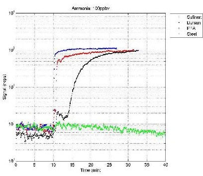 Ammonia comparison 2 8 9 11 resized 600