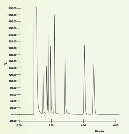 SilcoNert coating prevents peak loss and poor peak resolution