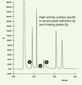 Uncoated surface adsorbs VOCs causing lost and distorted peaks