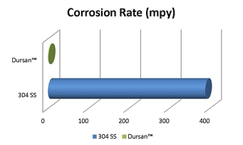 Low corrosion rate