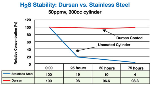 dursan sulfur test resized 600