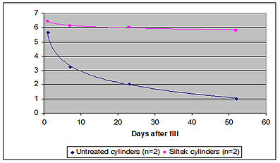 SilcoNert reduces mercury loss by 90%