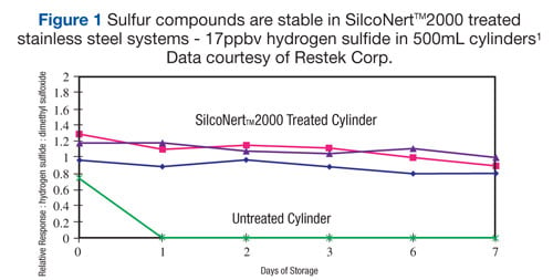 SilcoNert 2000 Sulfur comparison