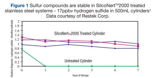 SilcoNert 2000 Sulfur comparison