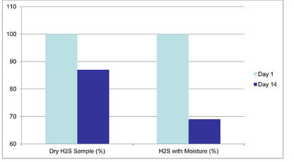 h2s_moisture_loss