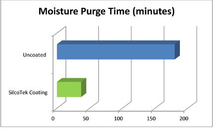 SilcoTek coatings reduce moisture purge time by 3x or more