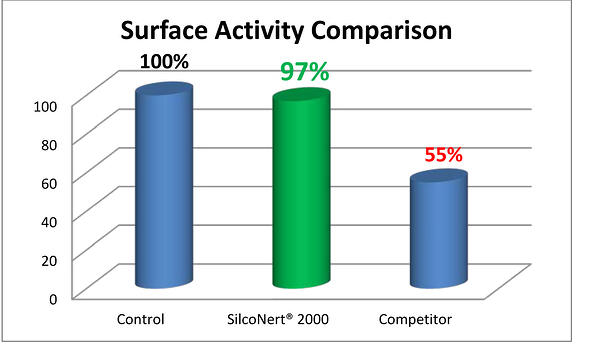 Inert_comparison_graph