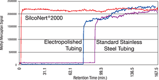 SilcoNert 2000 prevents adsorption