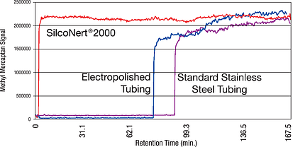 Mercaptan response improved with SilcoNert