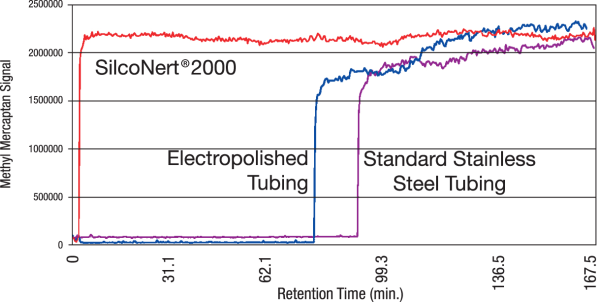 SilcoNert sulfur reliability