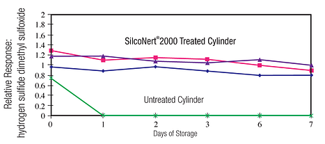 SilcoNert 2000 ppb inertness