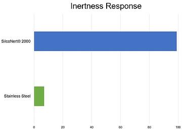 Inertness_Response_Graph