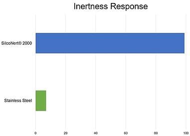 Inertness_Response_Graph