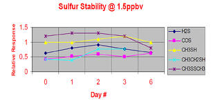 sulfur_stability_1ppb.jpg