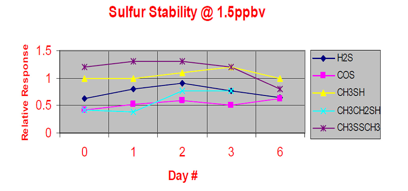 sulfur_stability_1ppb