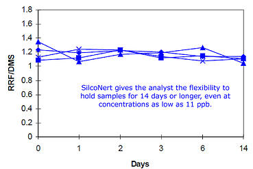 14_day_sulfur_stability_2