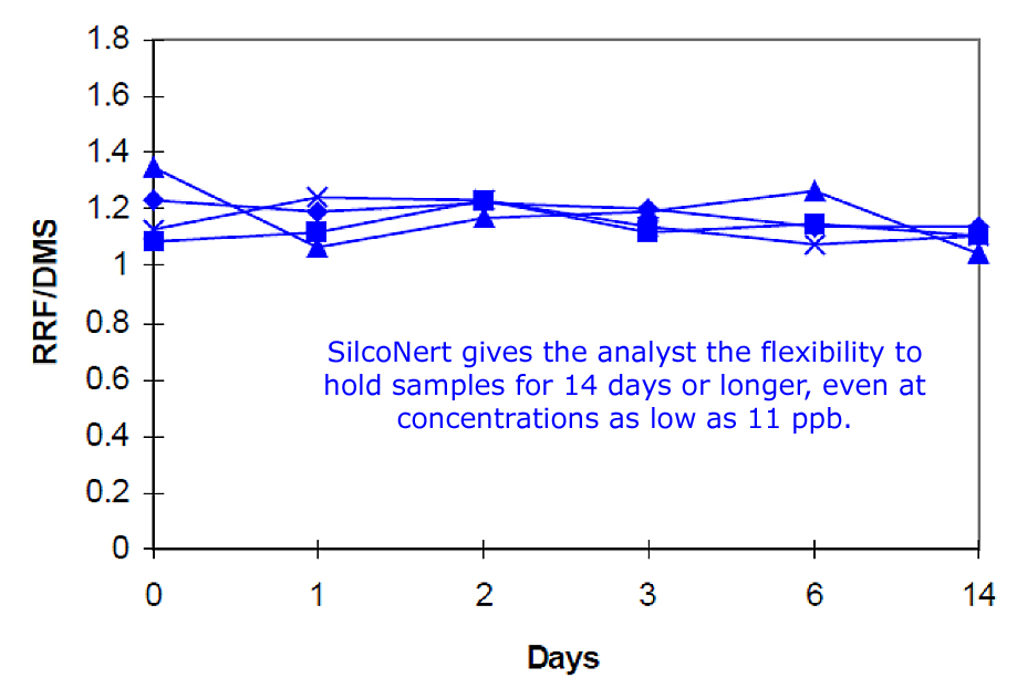 One Coating = 5 Ways to Improve Chromatography