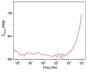 EIS graph