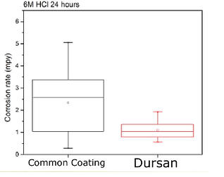 Dursan_HCl_Corrosion_1_20_15