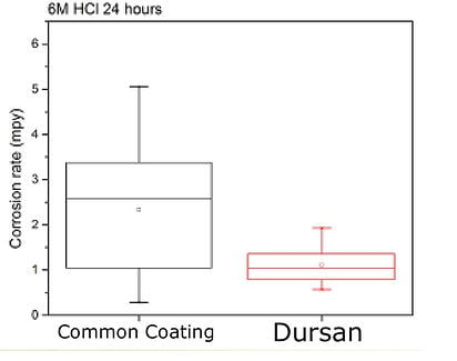 Dursan_HCl_Corrosion_1_20_15