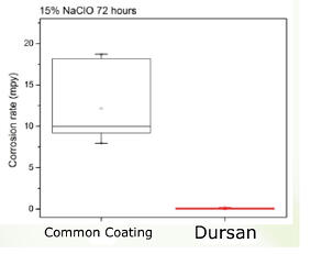 Dursan_Bleach_Corrosion_Data_1_20_15