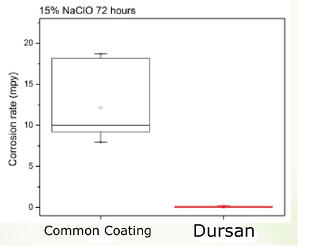 Dursan_Bleach_Corrosion_Data_1_20_15.jpg