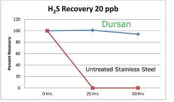 Dursan_h2s_recovery_2_4_15