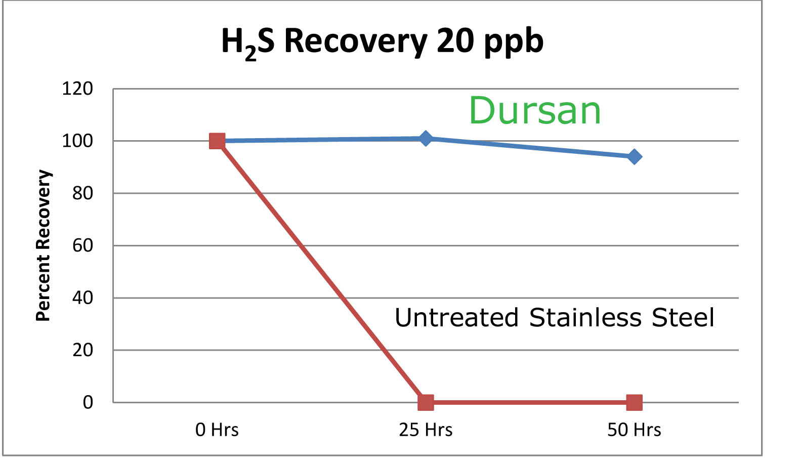 Dursan_h2s_recovery_2_4_15