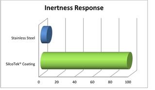 SilcoTek_Inertness_Response_Graph_2_6_15.jpg
