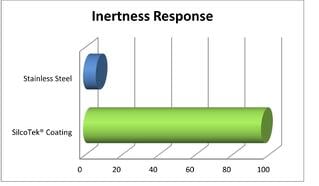 SilcoTek_Inertness_Response_Graph_2_6_15.jpg SilcoTek_Inertness_Response_Graph_2_6_15.jpg