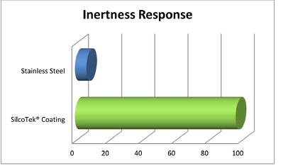 SilcoTek_Inertness_Response_Graph_2_6_15