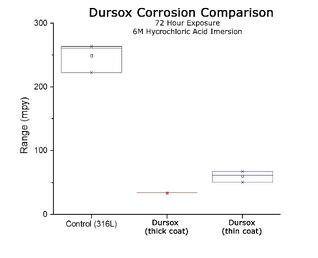 Dursox_corrosion_Comparison_2_18_15