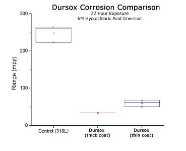 Dursox_corrosion_Comparison_2_18_15