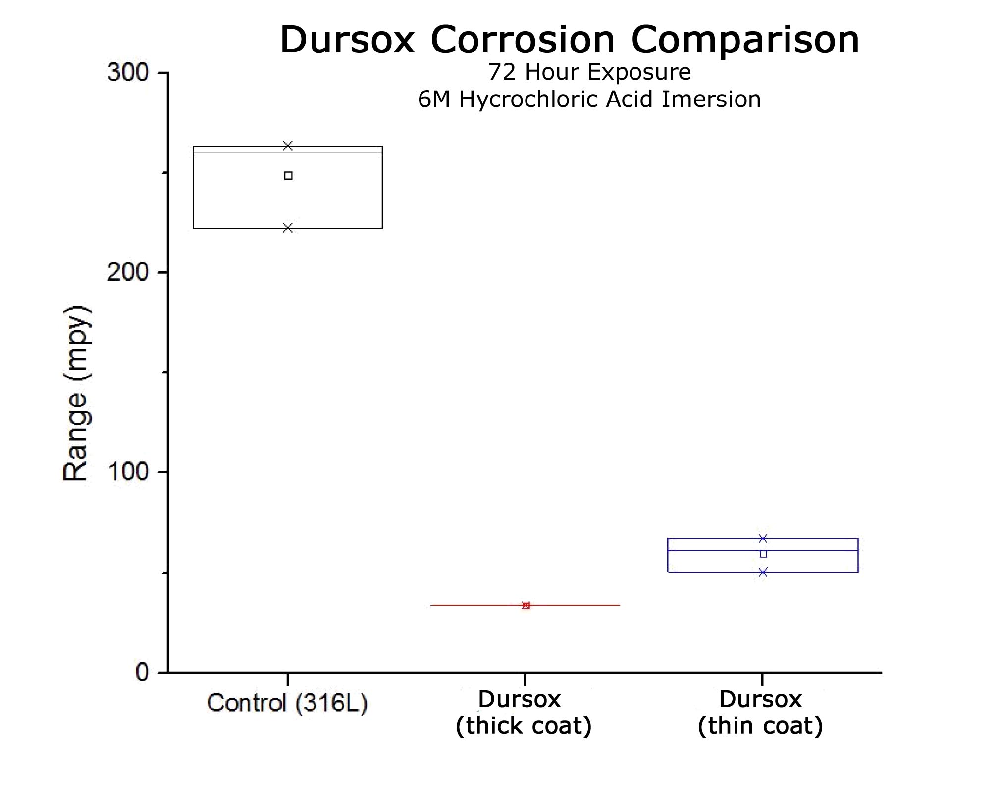 Dursox_corrosion_Comparison_2_18_15.jpg