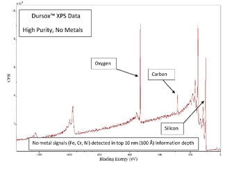 DursoxXPSData