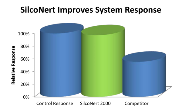 SilcoNert Improves Response