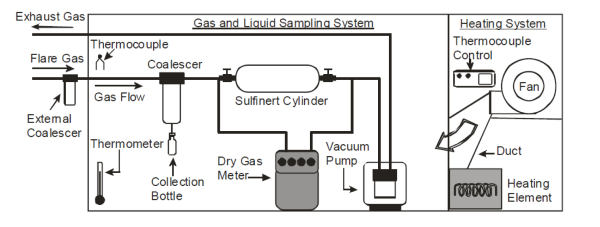 SilcoNert used in flare gas analysis