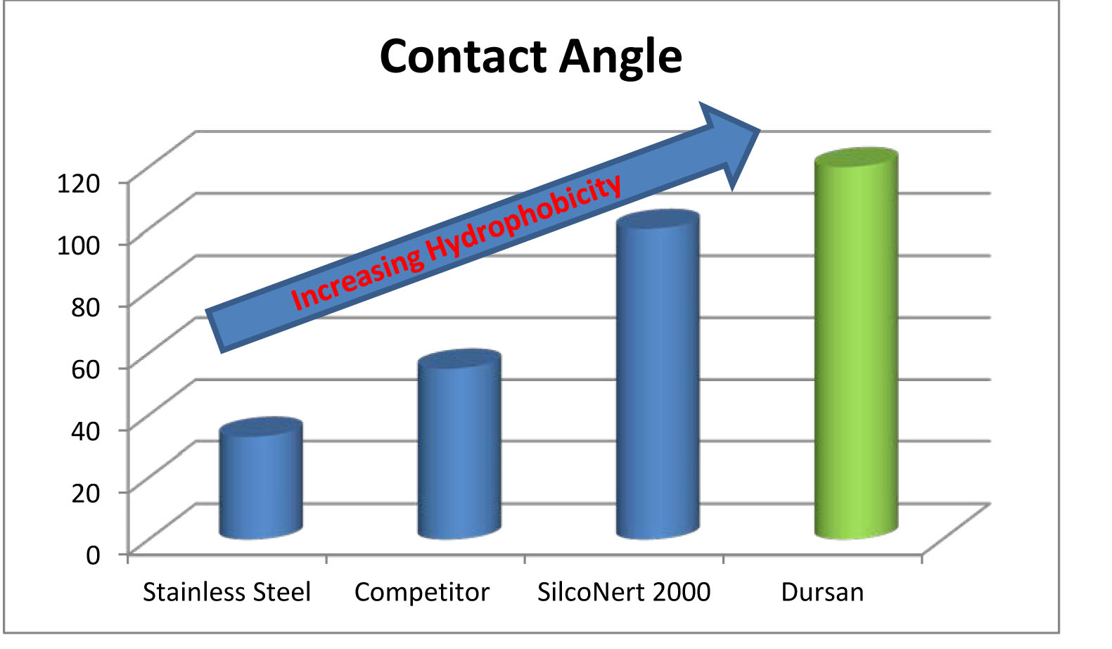 Improve hydrophobicity with SilcoTek Coatings