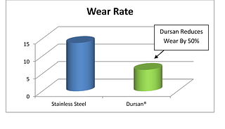 Wear rate comparison.  Wear reduced 50% with Dursan