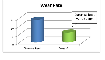 Durability_Solutions_Wear_Graph_10_9_13-resized-600