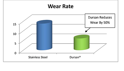 Wear rate comparison.  Wear reduced 50% with Dursan