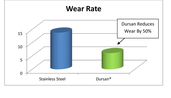 Durability_Solutions_Wear_Graph_10_9_13-resized-600.jpg